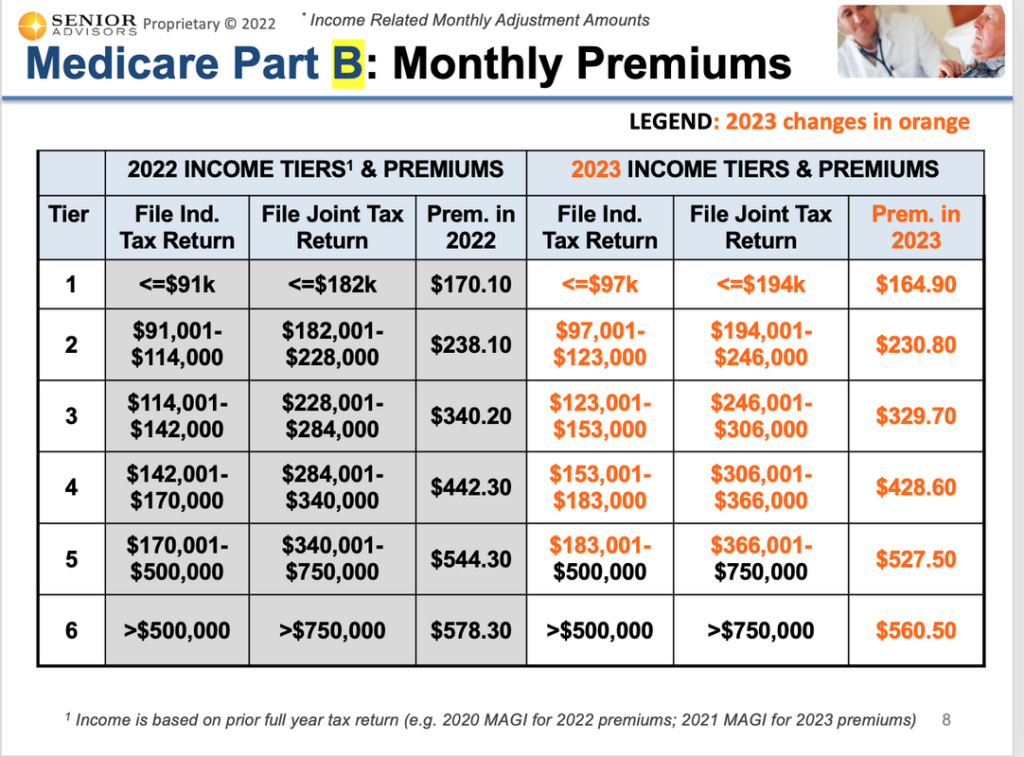 2023 Medicare Part B Premiums, IRMAAs, and Deductible | Senior Advisors