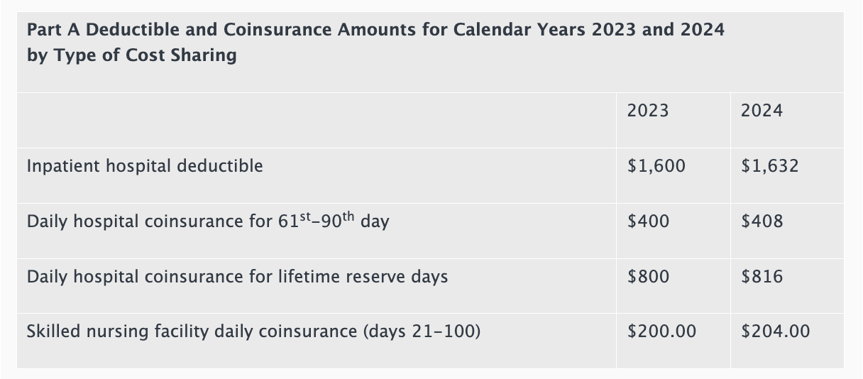 Part B Premium 2024 | Senior Advisors