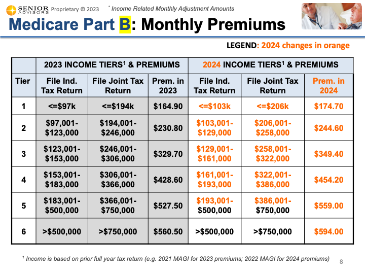 Part B Premium 2024 Senior Advisors