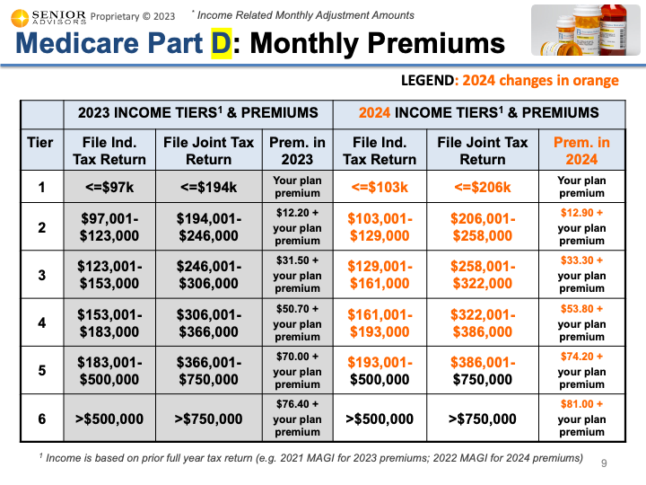 Part B Premium 2024 Senior Advisors