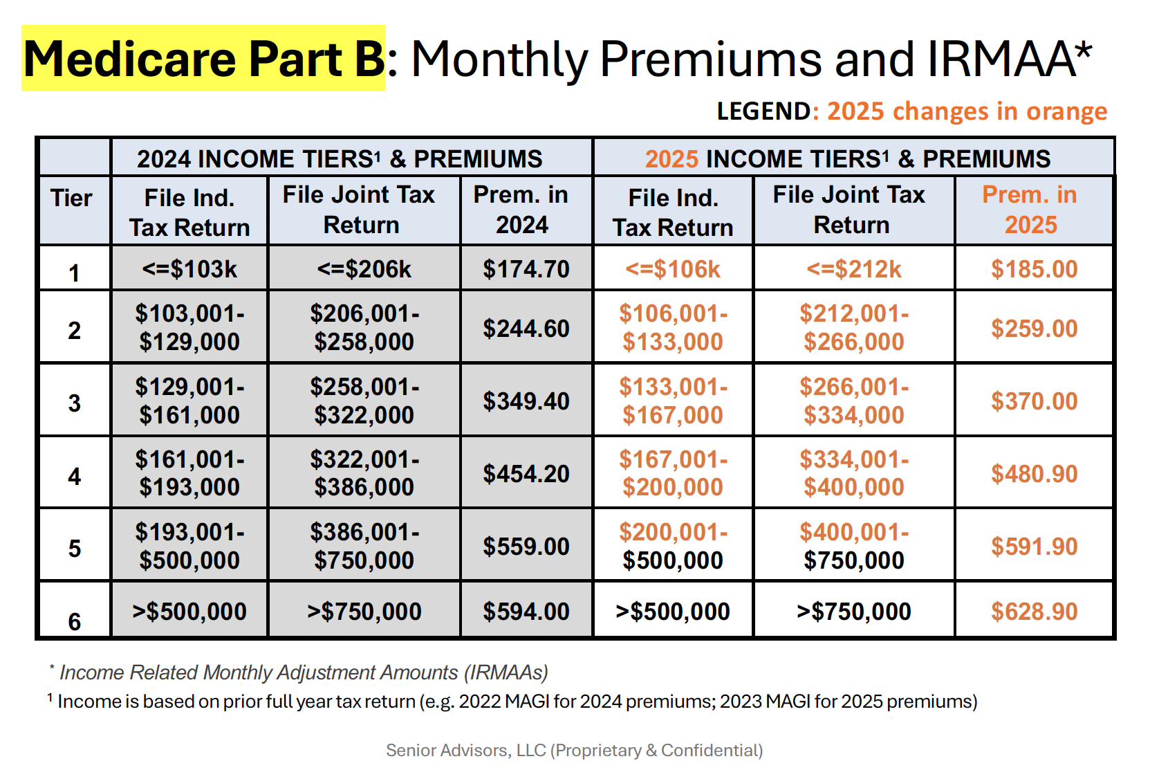 2025 Medicare Premiums and Deductibles Senior Advisors