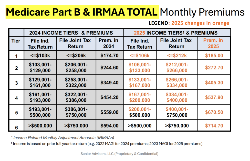 2025 Medicare Premiums and Deductibles | Senior Advisors