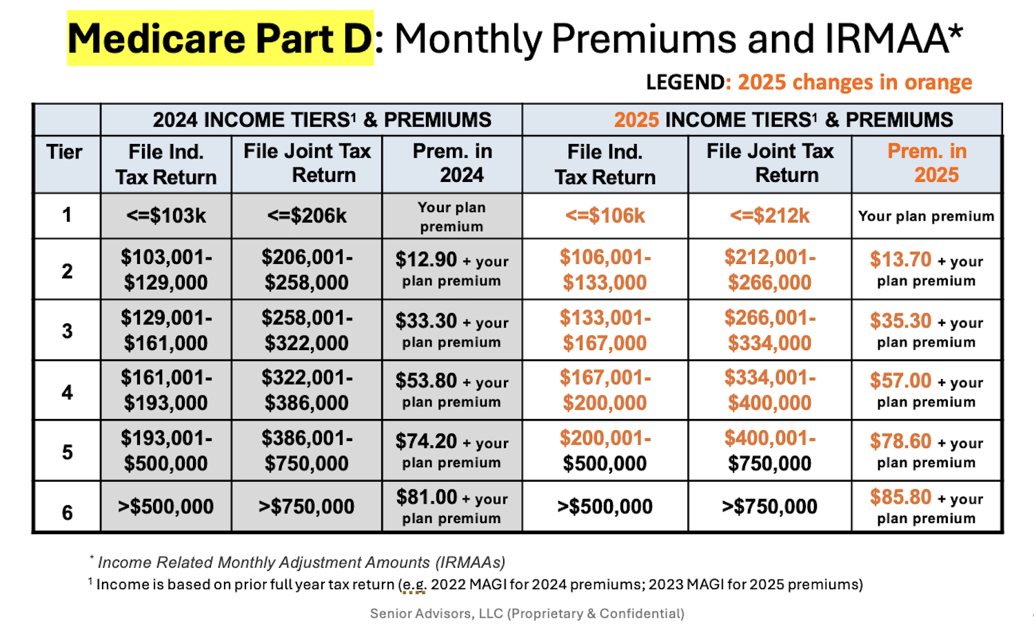 2025 Medicare Premiums and Deductibles Senior Advisors